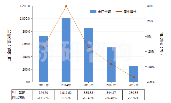 2013-2017年中國非自推進(jìn)的其他鉆探或鑿井機(jī)械(HS84304900)出口總額及增速統(tǒng)計(jì)